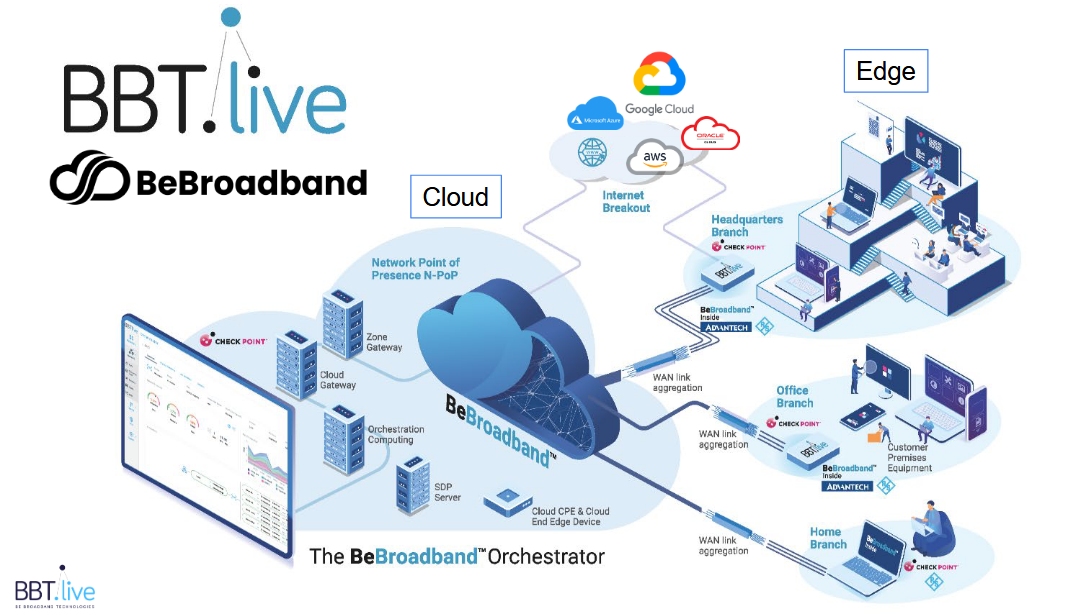  VPN/SdWan (Solutions) Réseau Managé en SdWan avec BeBroadband : Orchestrateur VPN / SdWan dans le Cloud