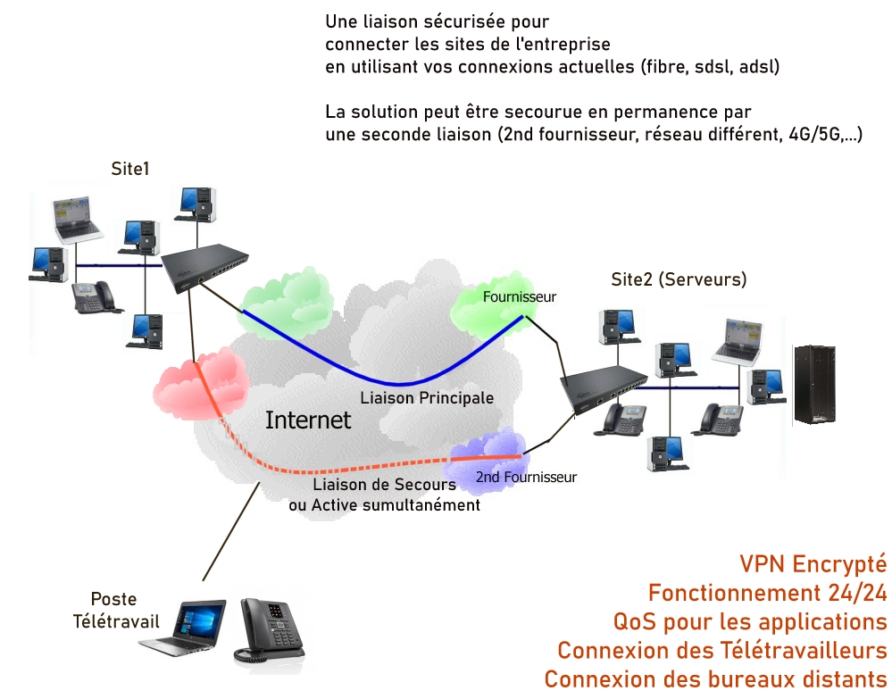   VPN managé en SDWAN   Solutions SdWan pour connecter 2 sites d'entreprise en VPN sécurisé