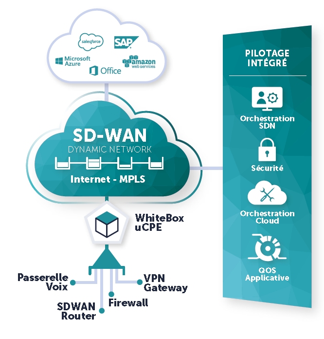 les VPN/SdWan (Solutions) : Colt Telecom, Jaguar Network, Sayse, myLX, myTelecom Solutions,...