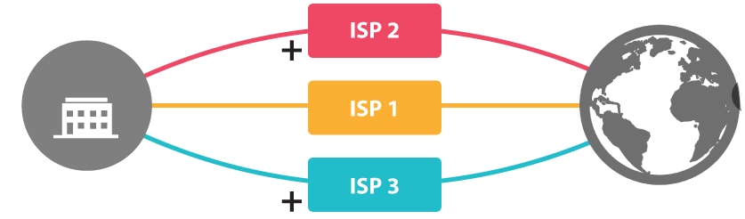  Routeurs SdWan Solution SDWAN pour relier 3 sites en réseau privé